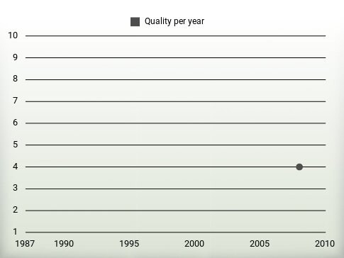 Quality per year