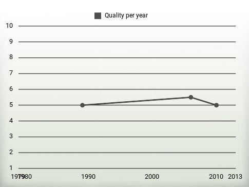 Quality per year