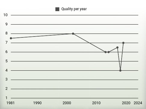 Quality per year