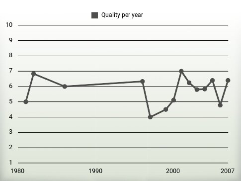 Quality per year