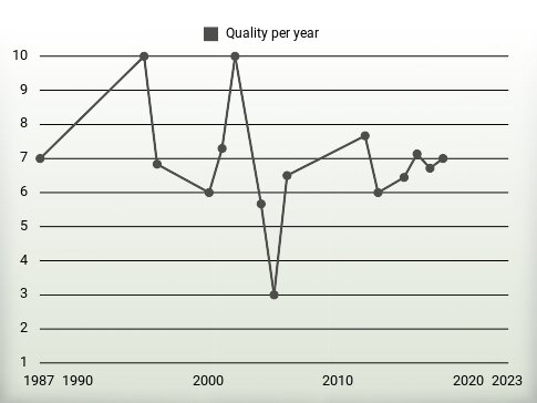 Quality per year