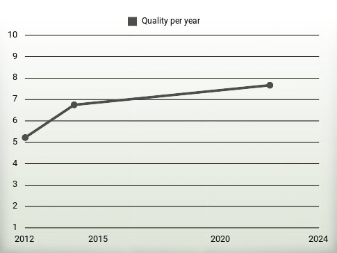 Quality per year