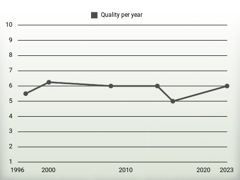 Quality per year