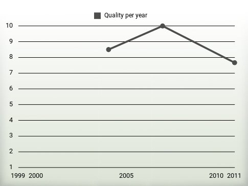 Quality per year