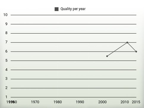 Quality per year