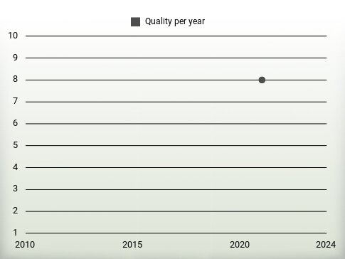 Quality per year