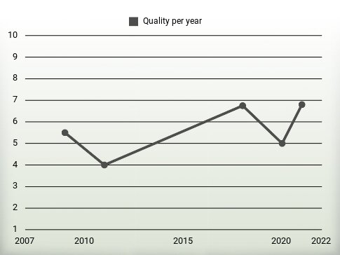 Quality per year