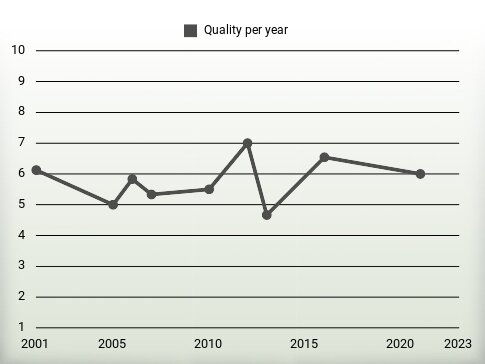 Quality per year