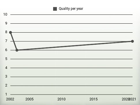 Quality per year