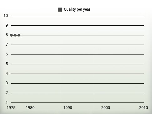 Quality per year