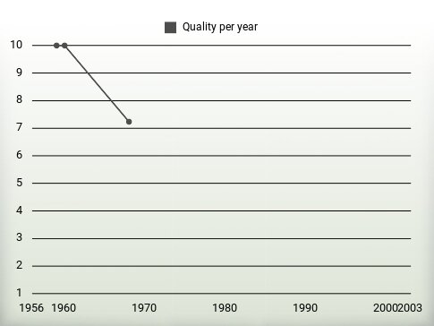 Quality per year