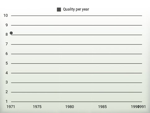 Quality per year