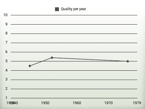 Quality per year