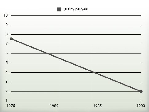 Quality per year