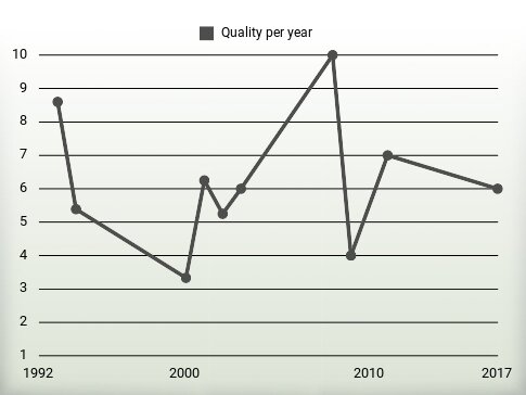 Quality per year