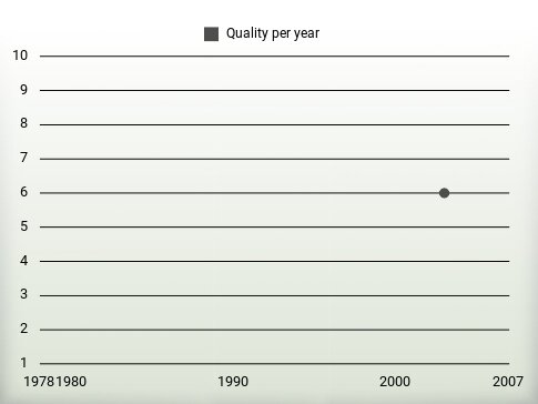 Quality per year