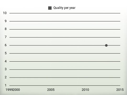 Quality per year