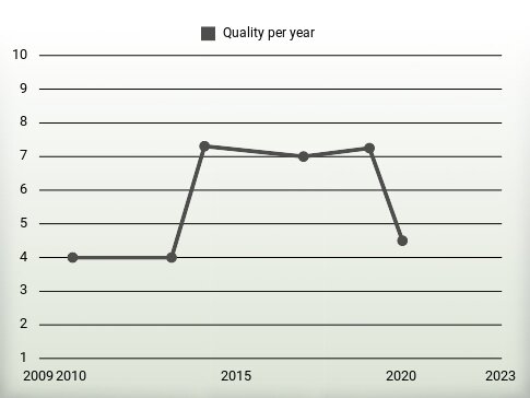 Quality per year