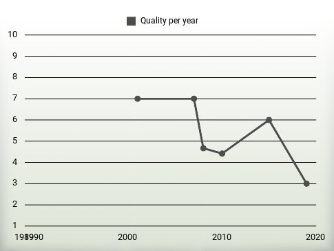 Quality per year