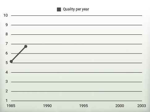 Quality per year