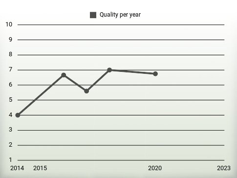 Quality per year