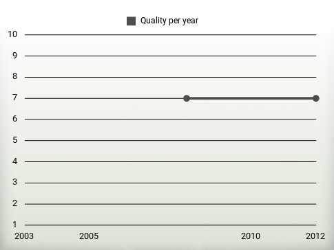 Quality per year