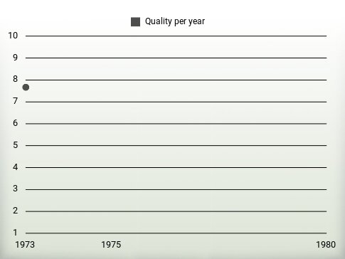 Quality per year