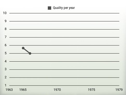 Quality per year