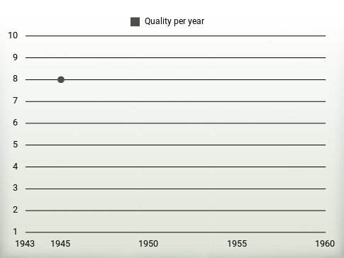 Quality per year