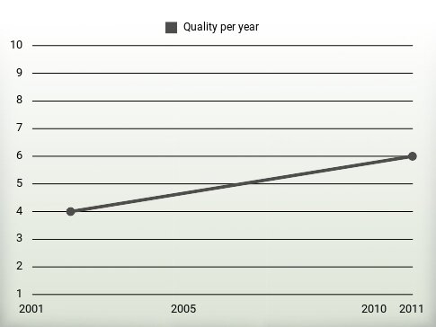 Quality per year