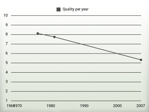 Quality per year