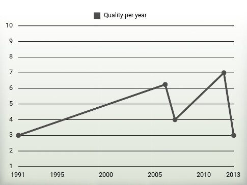 Quality per year