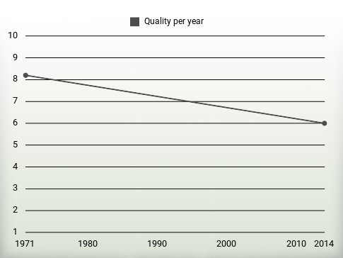 Quality per year