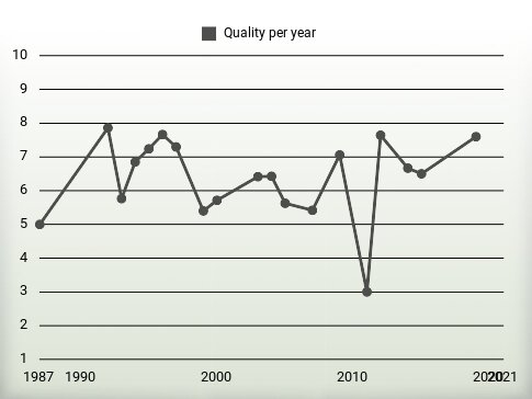 Quality per year