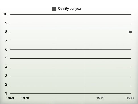 Quality per year