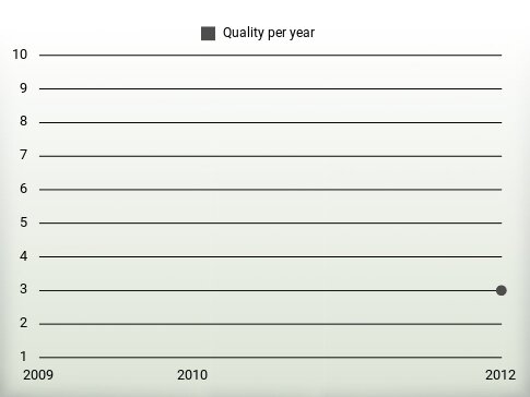 Quality per year