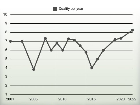 Quality per year