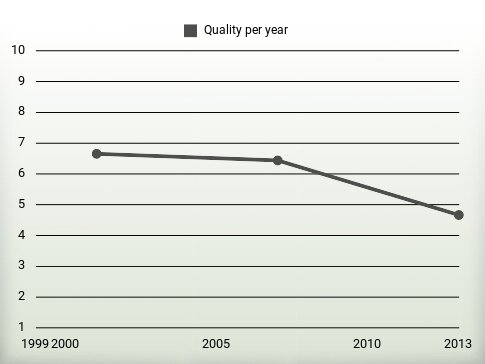 Quality per year