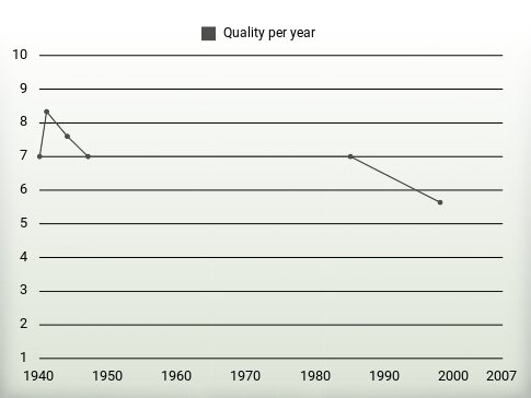 Quality per year