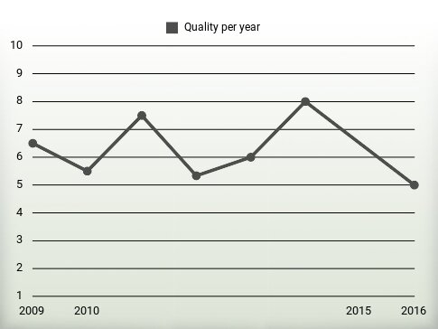 Quality per year