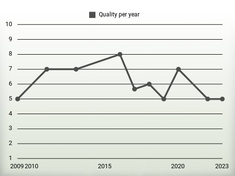 Quality per year