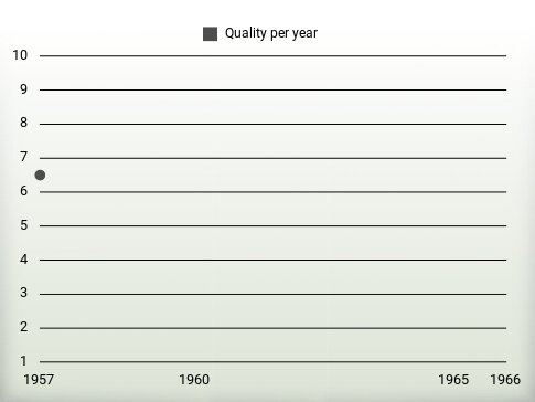 Quality per year