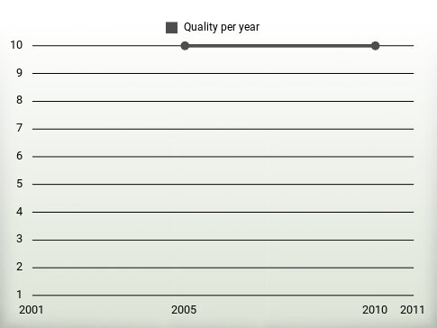 Quality per year