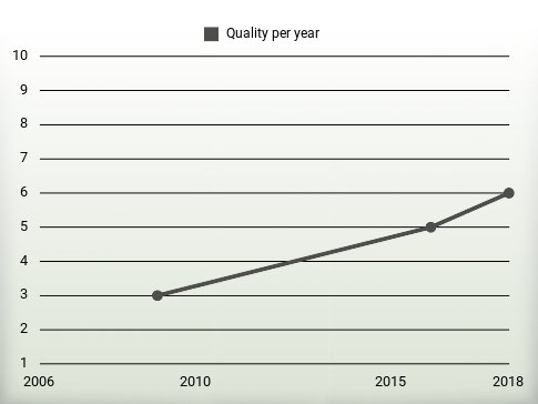 Quality per year