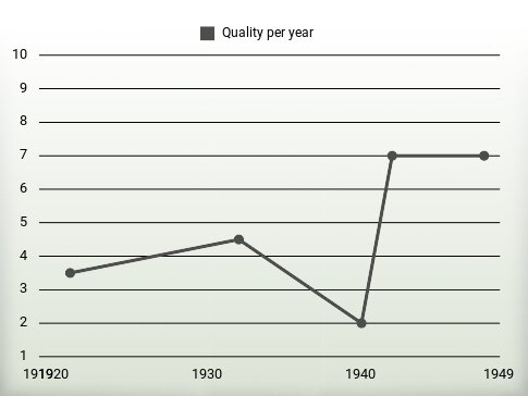 Quality per year