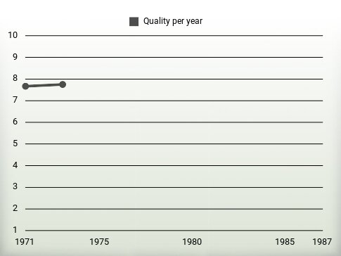 Quality per year