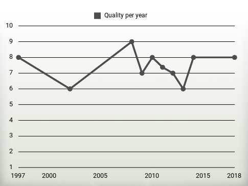 Quality per year