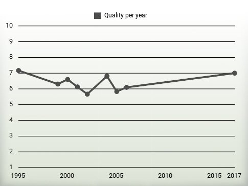 Quality per year