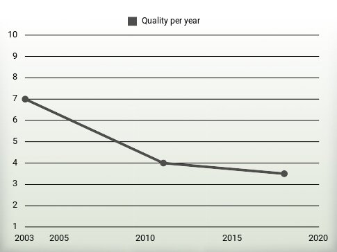 Quality per year