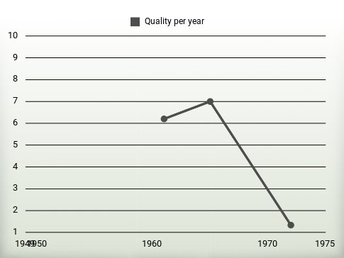 Quality per year